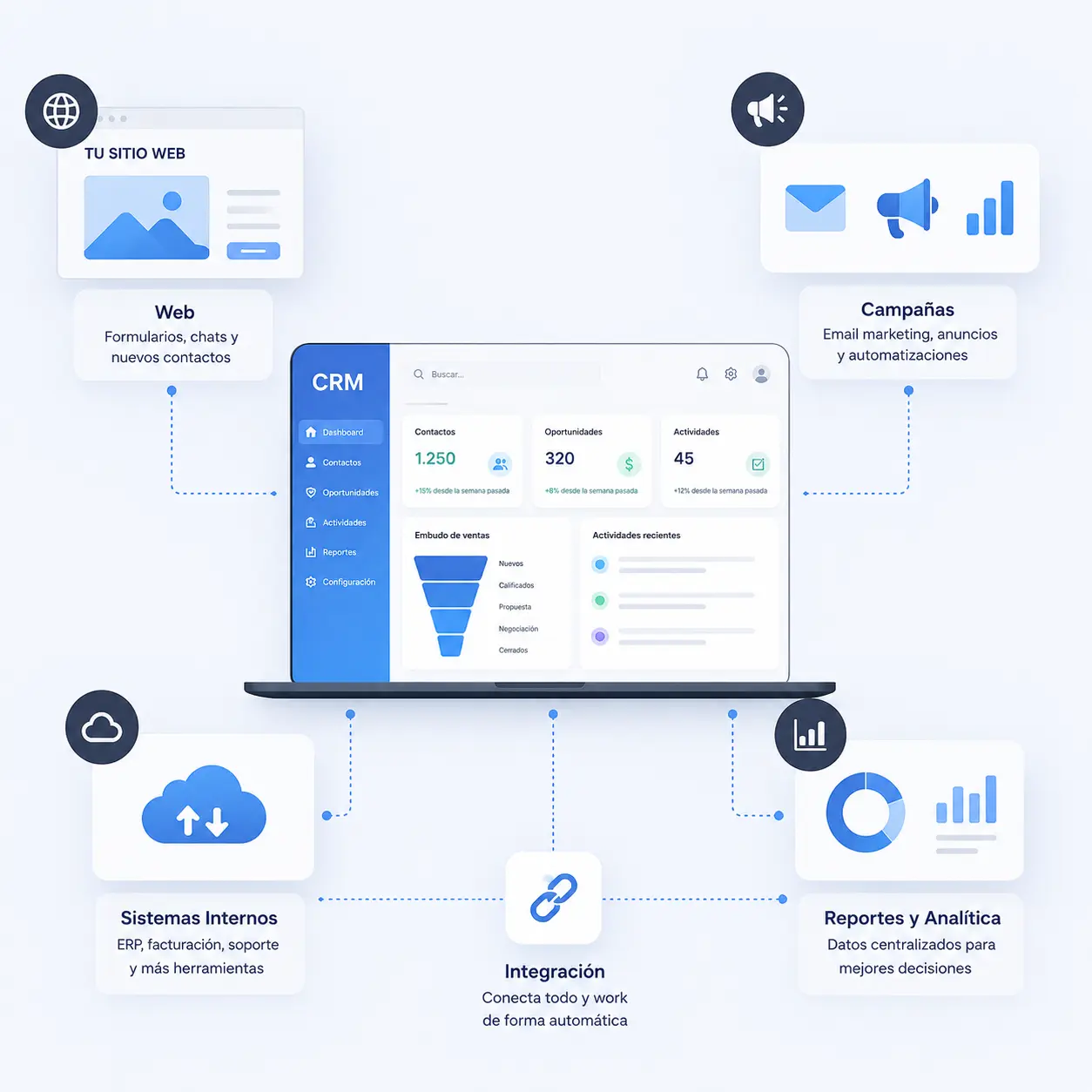 CRM conectado con automatización de procesos